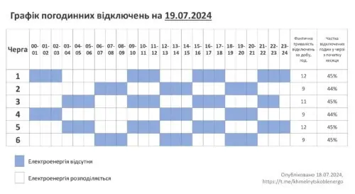 2 та 3 черги відключень електроенергії будуть діяти на Хмельниччині 19 липня