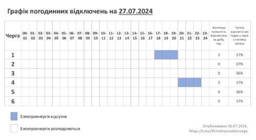 27 липня на Хмельниччині відключатимуть світло лише ввечері