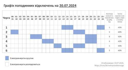 Відключень поменшало: «Хмельницькобленерго» повідомляє графік на суботу, 20 липня