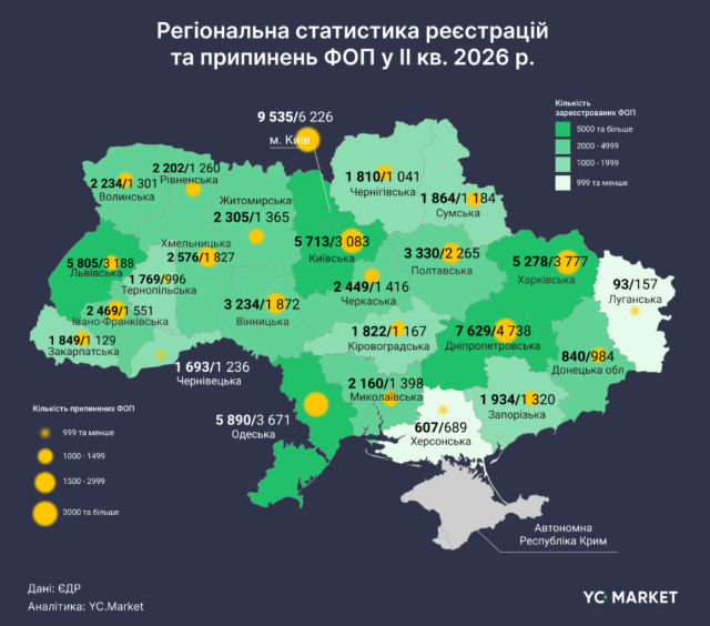 На Хмельниччині: ФОПів побільшало! Нові підприємці ростуть, старі – впевнено тримаються.