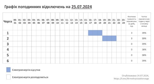 25 липня частина доби на Хмельниччині буде без відключень