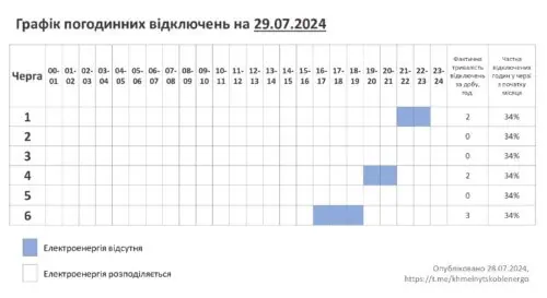 29 липня на Хмельниччині відключатимуть одну чергу